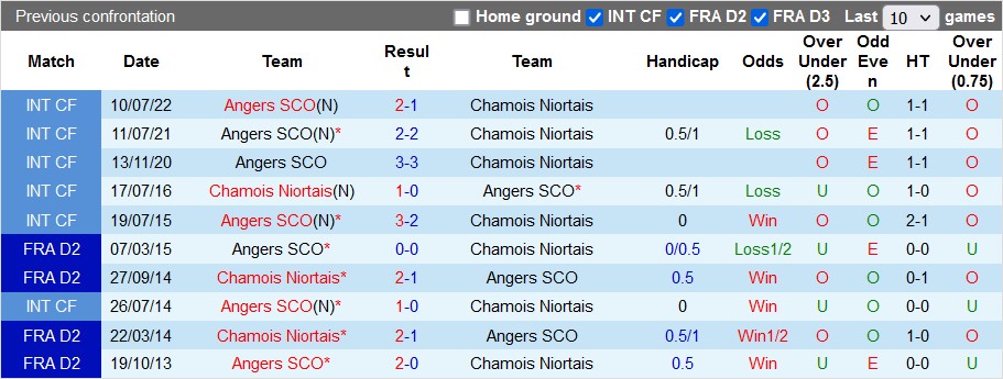 Soi kèo tài xỉu Angers vs Niort hôm nay, 21h ngày 14/12 - Ảnh 3