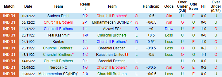 Nhận định, soi kèo Churchill Brothers vs Punjab, 20h30 ngày 16/12 - Ảnh 1