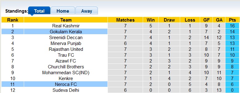 Nhận định, soi kèo Gokulam vs NEROCA, 18h ngày 15/12 - Ảnh 4