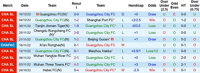 Nhận định, soi kèo Guangzhou City vs Shanghai Shenhua, 18h30 ngày 14/12 - Ảnh 1