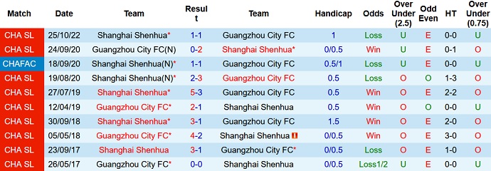 Nhận định, soi kèo Guangzhou City vs Shanghai Shenhua, 18h30 ngày 14/12 - Ảnh 3
