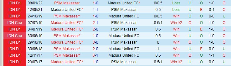 Nhận định, soi kèo PSM Makassar vs Madura, 18h15 ngày 15/12 - Ảnh 3