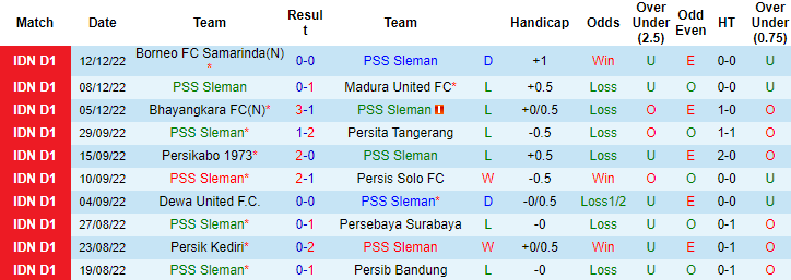 Nhận định, soi kèo PSS Sleman vs PSIS Semarang, 20h15 ngày 16/12 - Ảnh 1