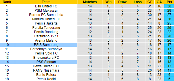 Nhận định, soi kèo PSS Sleman vs PSIS Semarang, 20h15 ngày 16/12 - Ảnh 5