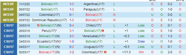 Nhận định, soi kèo U17 Bolivia vs U17 Venezuela, 7h ngày 16/12 - Ảnh 2