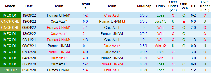 Nhận định, soi kèo UNAM Pumas vs Cruz Azul, 8h ngày 17/12 - Ảnh 3