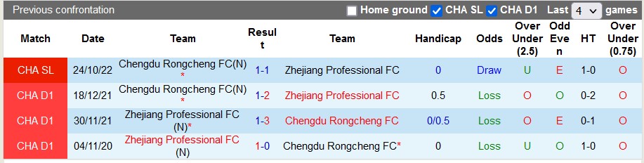 Nhận định, soi kèo Zhejiang vs Chengdu Rongcheng, 18h30 ngày 15/12 - Ảnh 3