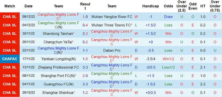 Phân tích kèo hiệp 1 Cangzhou vs Henan, 18h ngày 15/12 - Ảnh 1
