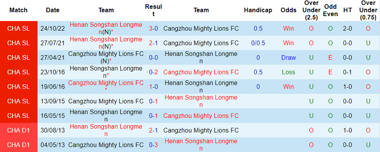 Phân tích kèo hiệp 1 Cangzhou vs Henan, 18h ngày 15/12 - Ảnh 3