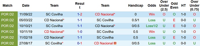Phân tích kèo hiệp 1 Covilha vs Nacional, 3h45 ngày 15/12 - Ảnh 3