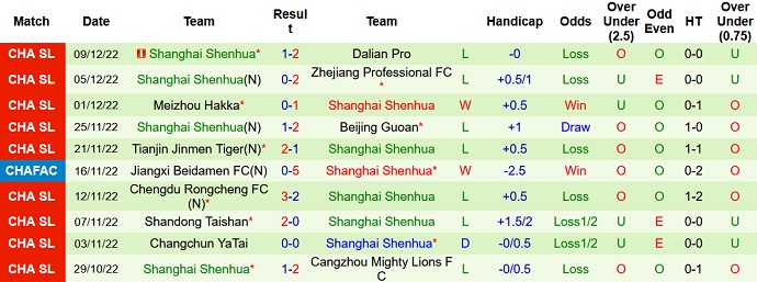Phân tích kèo hiệp 1 Guangzhou City vs Shanghai Shenhua, 18h30 ngày 14/12 - Ảnh 2