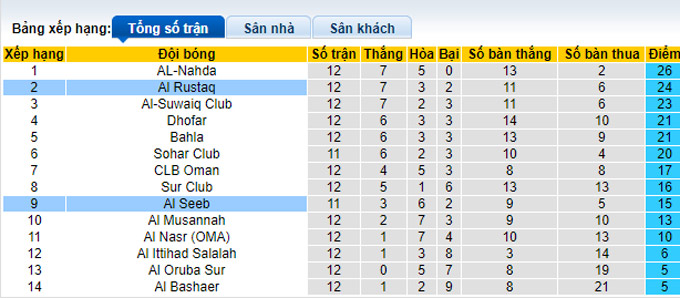 Soi kèo, dự đoán Macao Al Seeb vs Rustaq, 21h ngày 14/12 - Ảnh 5