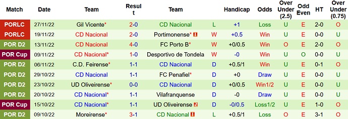 Soi kèo phạt góc Covilha vs Nacional, 3h45 ngày 15/12 - Ảnh 2