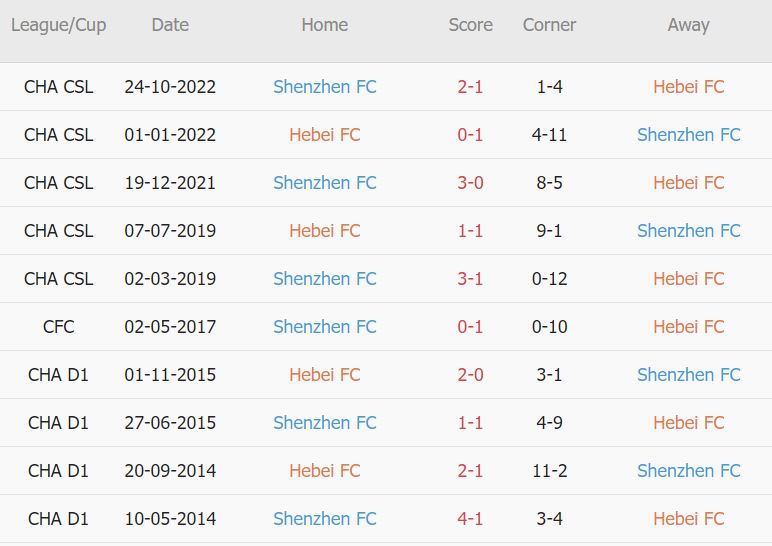 Soi kèo phạt góc Hebei vs Shenzhen, 19h ngày 15/12 - Ảnh 3