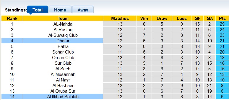 Soi kèo tài xỉu Al Ittihad vs Dhofar hôm nay, 22h10 ngày 15/12 - Ảnh 4