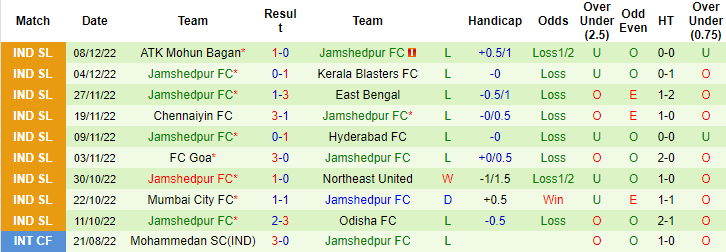 Nhận định, soi kèo Bengaluru vs Jamshedpur, 19h ngày 17/12 - Ảnh 2