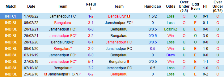 Nhận định, soi kèo Bengaluru vs Jamshedpur, 19h ngày 17/12 - Ảnh 3