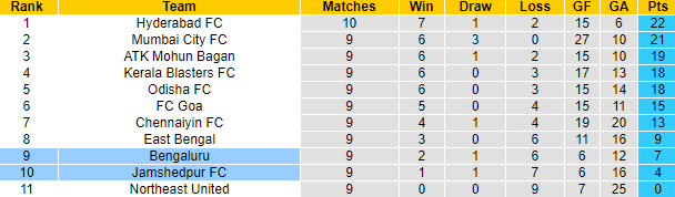 Nhận định, soi kèo Bengaluru vs Jamshedpur, 19h ngày 17/12 - Ảnh 4