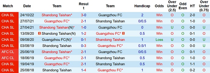 Nhận định, soi kèo Guangzhou FC vs Shandong, 18h30 ngày 15/12 - Ảnh 3