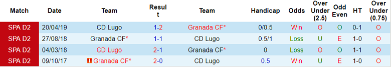 Nhận định, soi kèo Lugo vs Granada, 22h15 ngày 17/12 - Ảnh 3