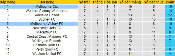 Nhận định, soi kèo Melbourne City vs Melbourne Victory, 15h45 ngày 17/12 - Ảnh 4