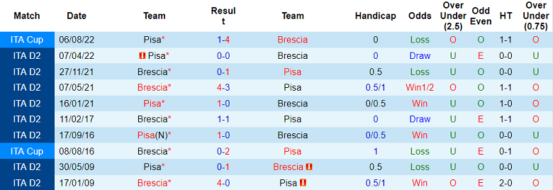 Nhận định, soi kèo Pisa vs Brescia, 0h ngày 18/12 - Ảnh 3