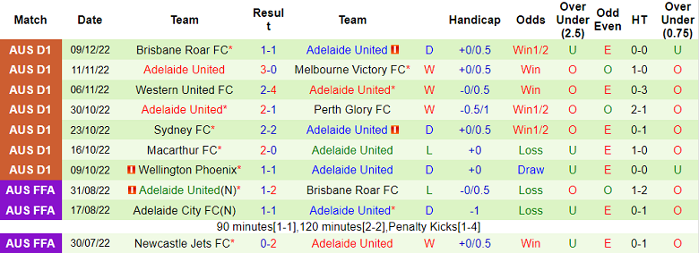 Nhận định, soi kèo Wellington Phoenix vs Adelaide, 9h ngày 17/12 - Ảnh 2