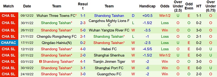 Phân tích kèo hiệp 1 Guangzhou FC vs Shandong, 18h30 ngày 15/12 - Ảnh 2