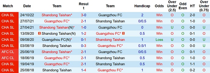 Phân tích kèo hiệp 1 Guangzhou FC vs Shandong, 18h30 ngày 15/12 - Ảnh 3