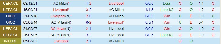 Phân tích kèo hiệp 1 Liverpool vs AC Milan, 22h30 ngày 16/12 - Ảnh 3