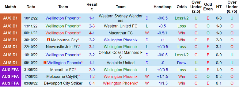 Phân tích kèo hiệp 1 Wellington Phoenix vs Adelaide, 9h ngày 17/12 - Ảnh 1