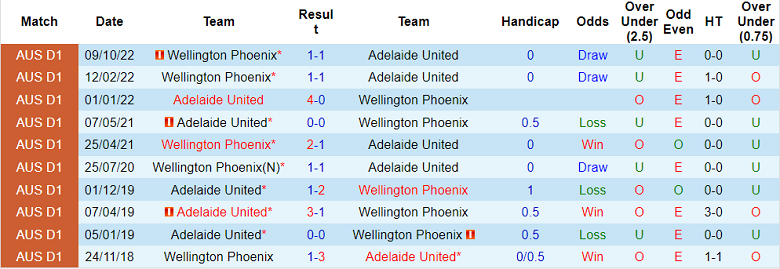 Phân tích kèo hiệp 1 Wellington Phoenix vs Adelaide, 9h ngày 17/12 - Ảnh 3