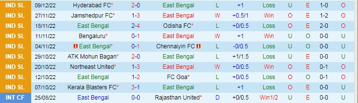 Soi kèo phạt góc East Bengal vs Mumbai, 21h ngày 16/12 - Ảnh 1