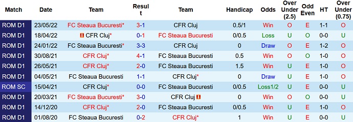 Soi kèo tài xỉu FCSB vs CFR Cluj hôm nay 1h00 ngày 16/12 - Ảnh 3