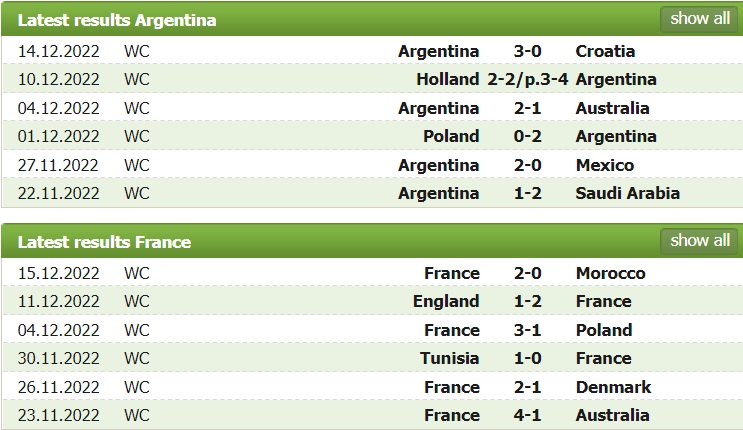Tỷ lệ kèo nhà cái Argentina vs Pháp mới nhất, chung kết World Cup 2022 - Ảnh 3