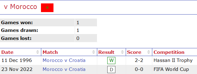 Lịch sử đối đầu Croatia vs Morocco, 22h ngày 17/12 - Ảnh 1