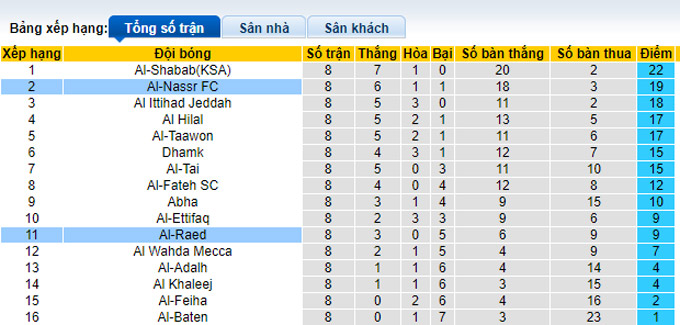 Nhận định, soi kèo Al Raed vs Al Nassr, 22h ngày 16/12 - Ảnh 4