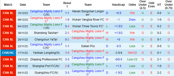 Nhận định, soi kèo Cangzhou Mighty Lions vs Guangzhou FC, 15h ngày 18/12 - Ảnh 1