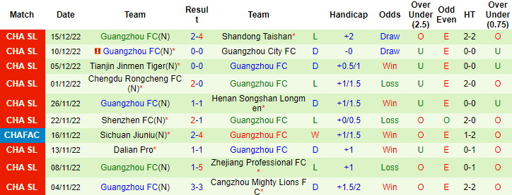 Nhận định, soi kèo Cangzhou Mighty Lions vs Guangzhou FC, 15h ngày 18/12 - Ảnh 2