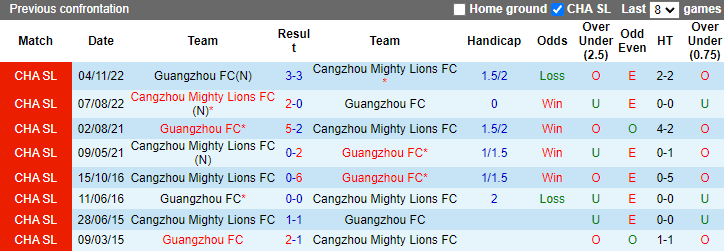 Nhận định, soi kèo Cangzhou Mighty Lions vs Guangzhou FC, 15h ngày 18/12 - Ảnh 3