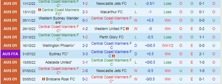 Nhận định, soi kèo Central Coast Mariners vs Sydney, 13h ngày 17/12 - Ảnh 1