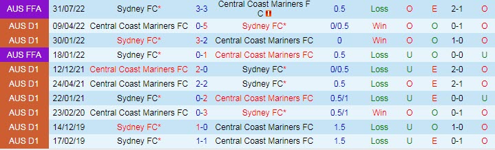 Nhận định, soi kèo Central Coast Mariners vs Sydney, 13h ngày 17/12 - Ảnh 3