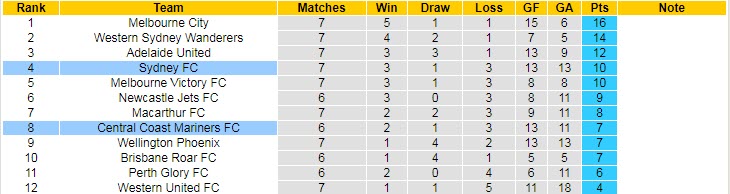 Nhận định, soi kèo Central Coast Mariners vs Sydney, 13h ngày 17/12 - Ảnh 4
