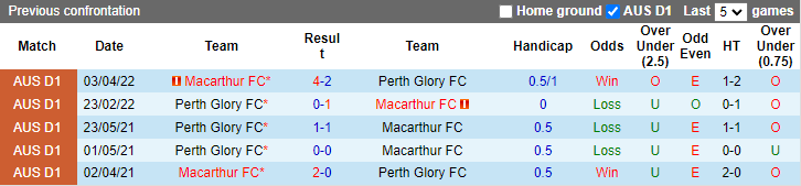 Nhận định, soi kèo Macarthur vs Perth Glory, 13h ngày 18/12 - Ảnh 3