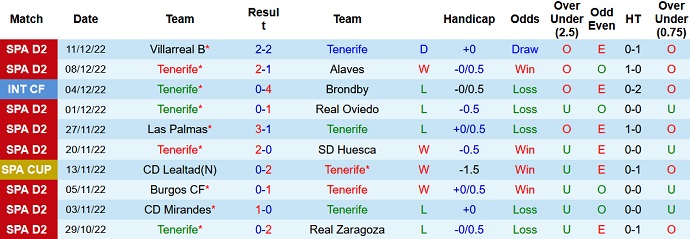 Nhận định, soi kèo Tenerife vs Andorra, 3h00 ngày 17/12 - Ảnh 1