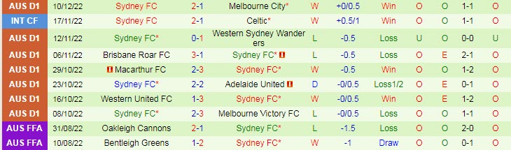 Phân tích kèo hiệp 1 Central Coast Mariners vs Sydney, 13h ngày 17/12 - Ảnh 2