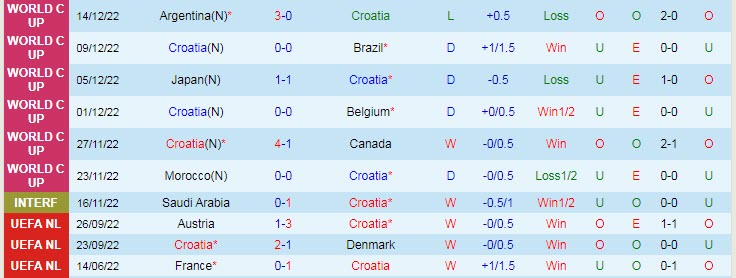 Soi kèo chẵn/ lẻ Croatia vs Morocco, 22h ngày 17/12 - Ảnh 2