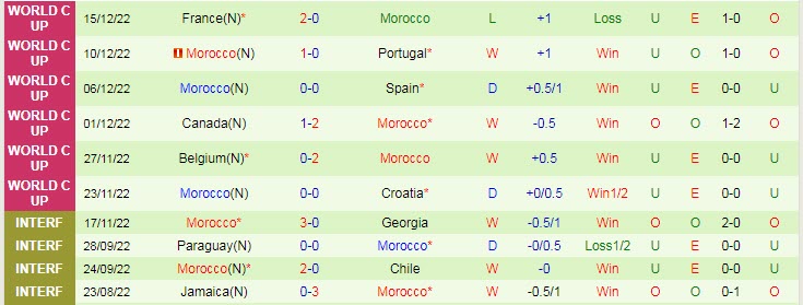 Soi kèo chẵn/ lẻ Croatia vs Morocco, 22h ngày 17/12 - Ảnh 3