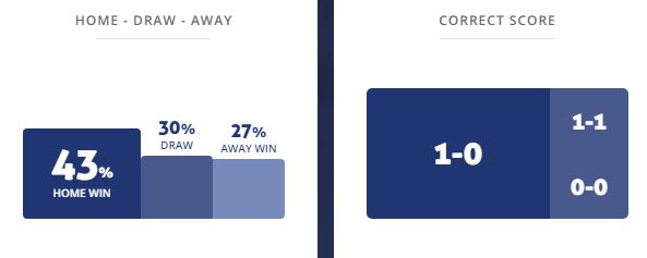 Máy tính dự đoán bóng đá 19/12: AS Roma vs Casa Pia - Ảnh 1