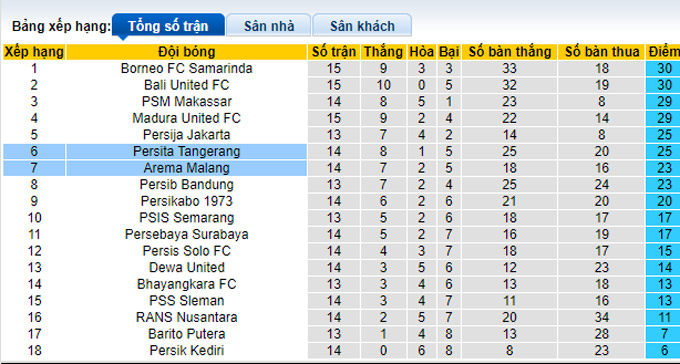 Nhận định, soi kèo Arema vs Persita, 15h15 ngày 17/12 - Ảnh 4